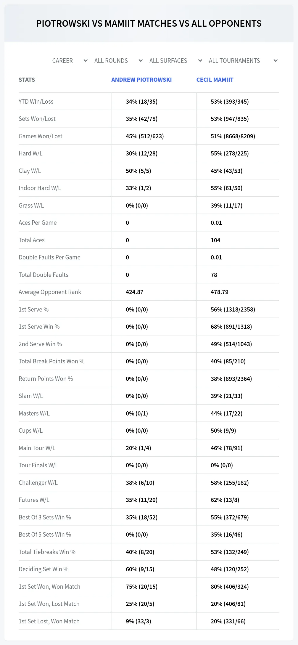 Andrew Piotrowski Cecil Mamiit Prediction Stats