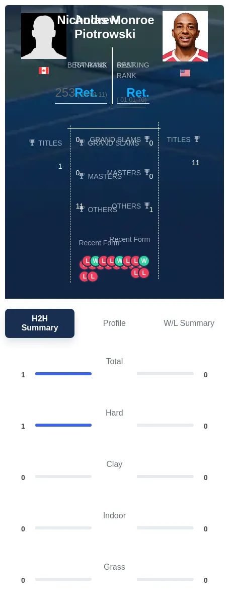 Monroe Piotrowski H2h Summary Stats
