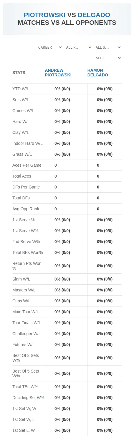 Andrew Piotrowski Ramon Delgado Prediction Stats