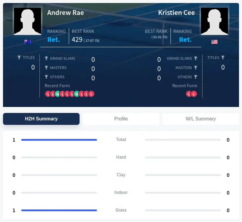 Rae Cee H2h Summary Stats