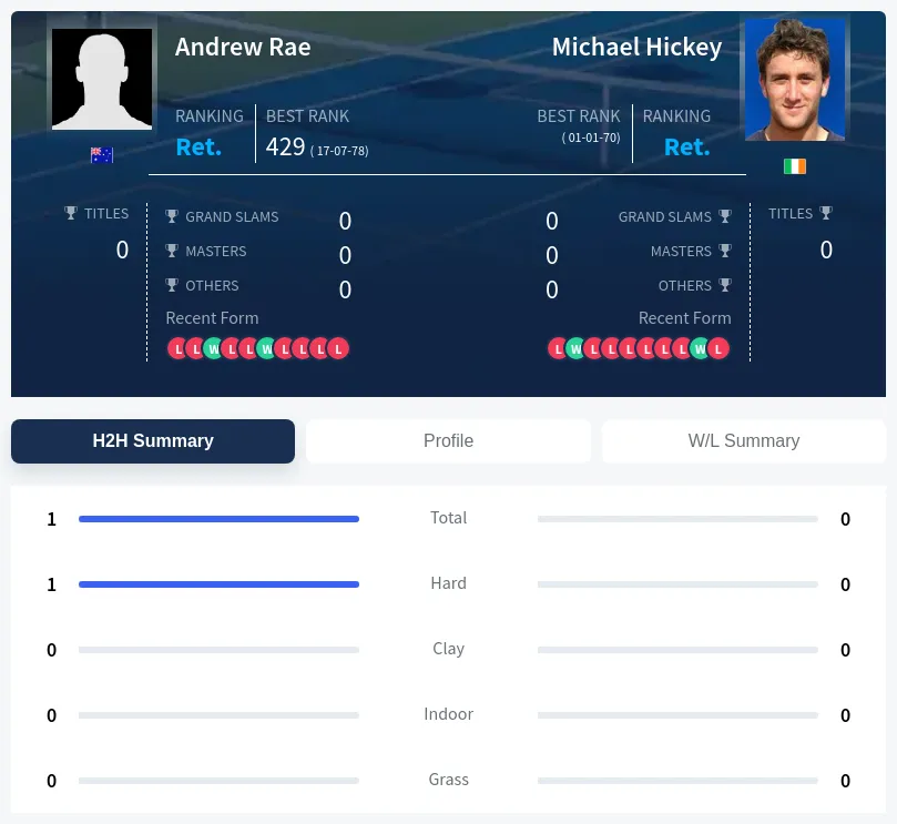 Rae Hickey H2h Summary Stats