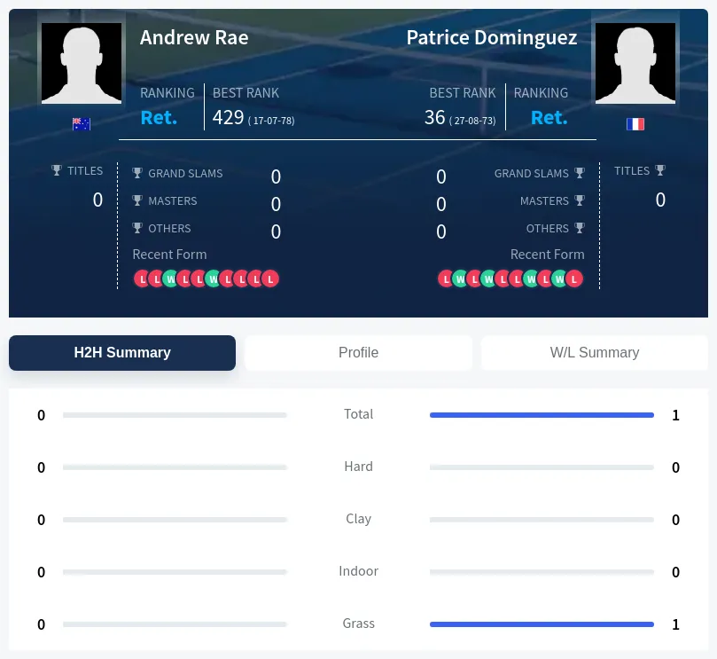 Rae Dominguez H2h Summary Stats