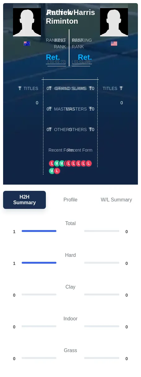 Riminton Harris H2h Summary Stats