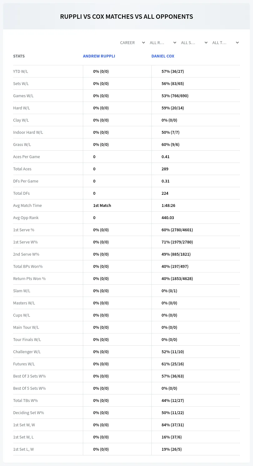 Daniel Cox Andrew Ruppli Prediction Stats