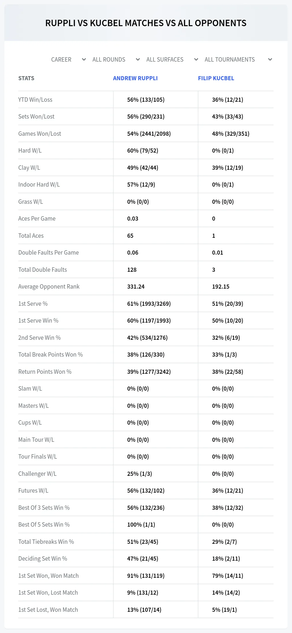 Filip Kucbel Andrew Ruppli Prediction Stats