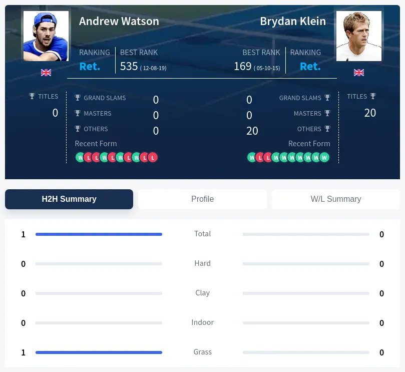 Watson Klein H2h Summary Stats