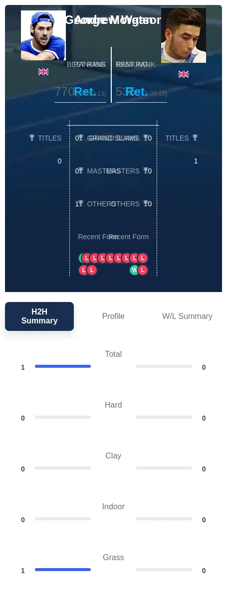 Watson Morgan H2h Summary Stats