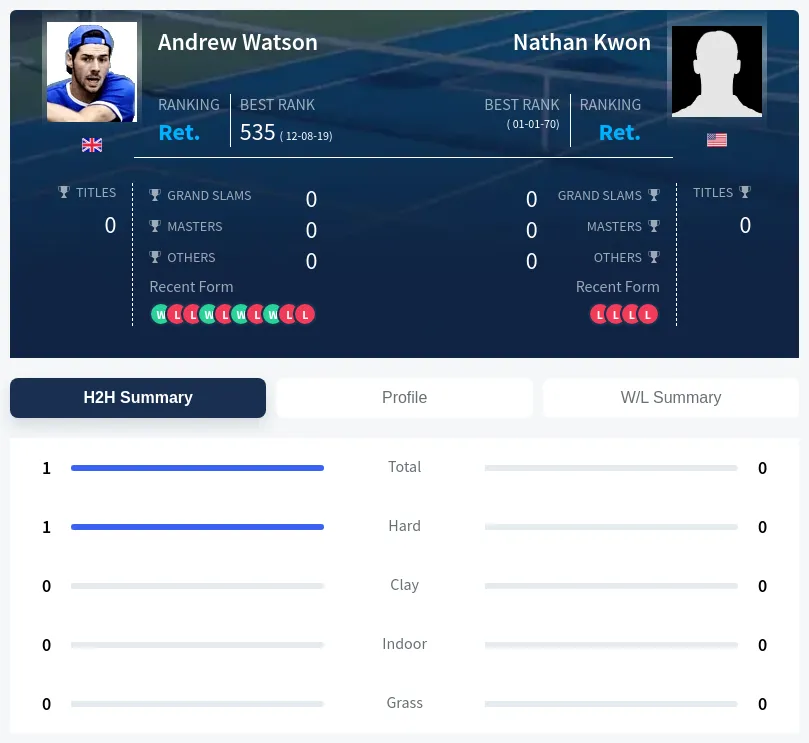 Kwon Watson H2h Summary Stats