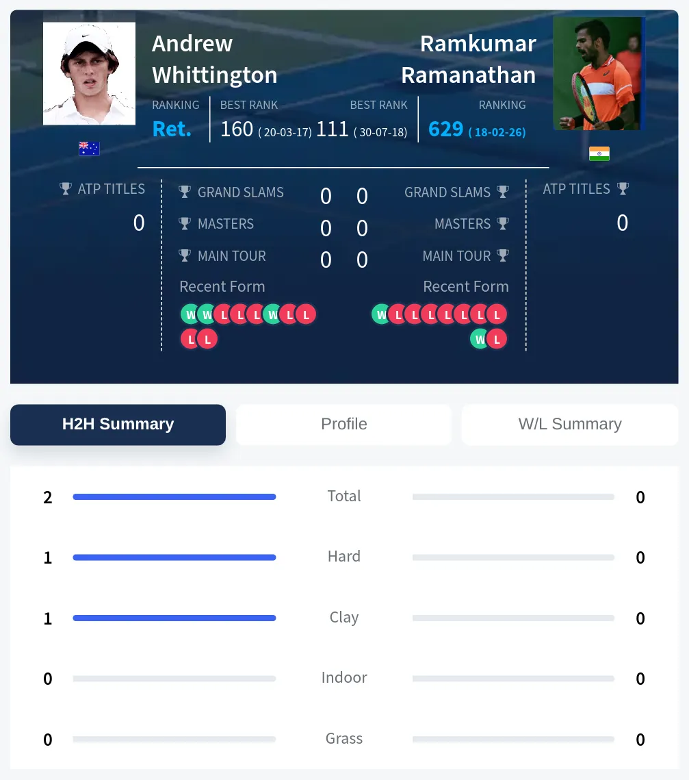 Whittington Ramanathan H2h Summary Stats