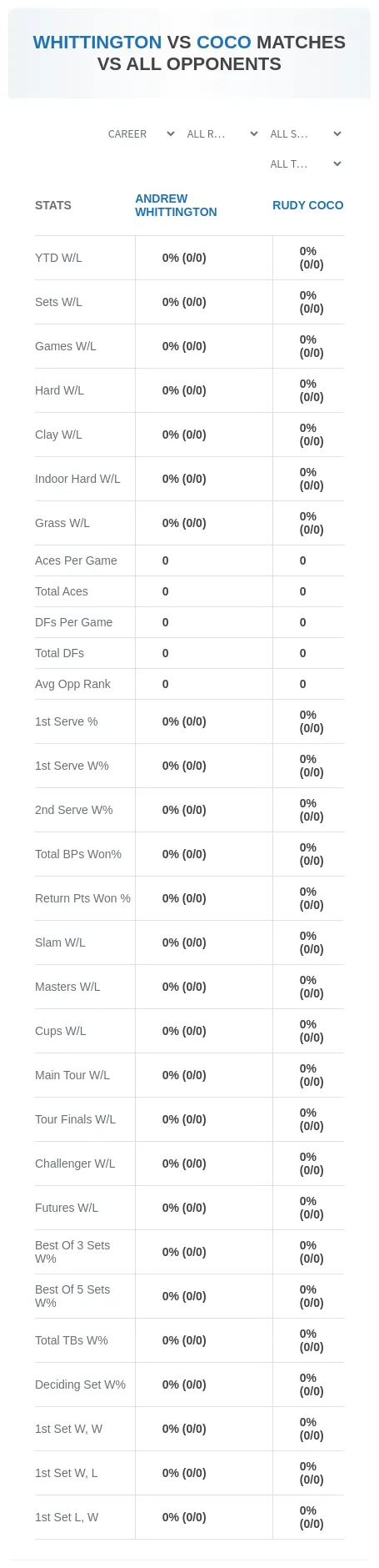 Andrew Whittington Rudy Coco Prediction Stats