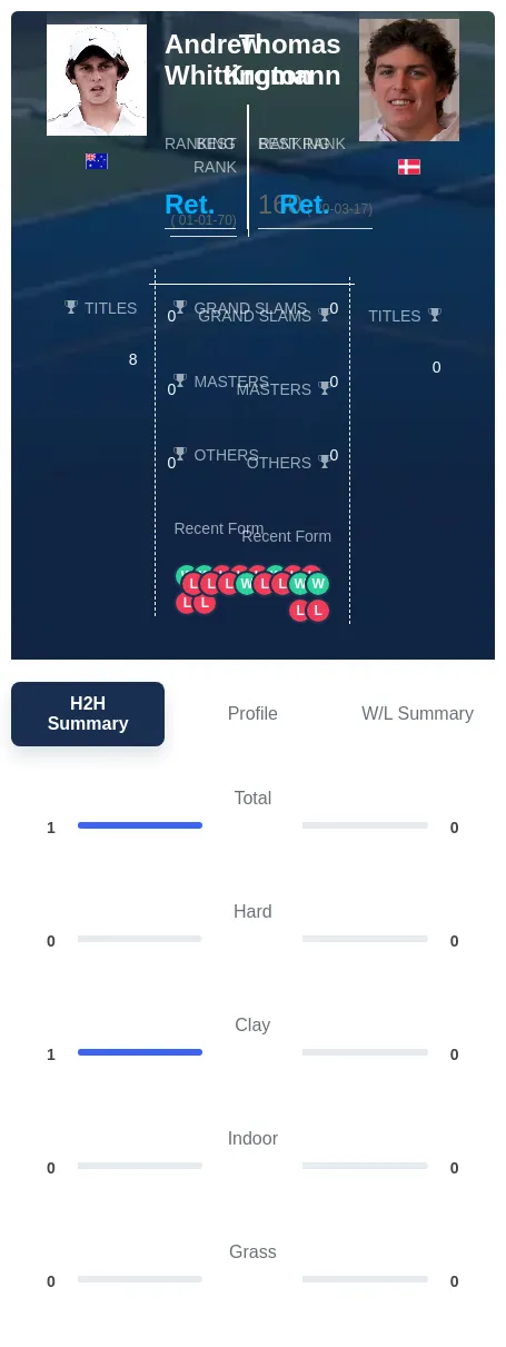 Whittington Kromann H2h Summary Stats