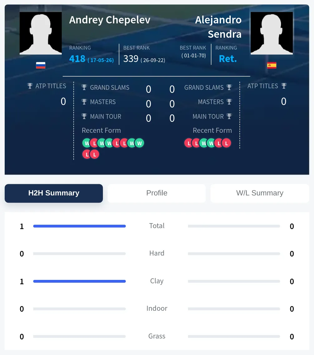 Chepelev Sendra H2h Summary Stats