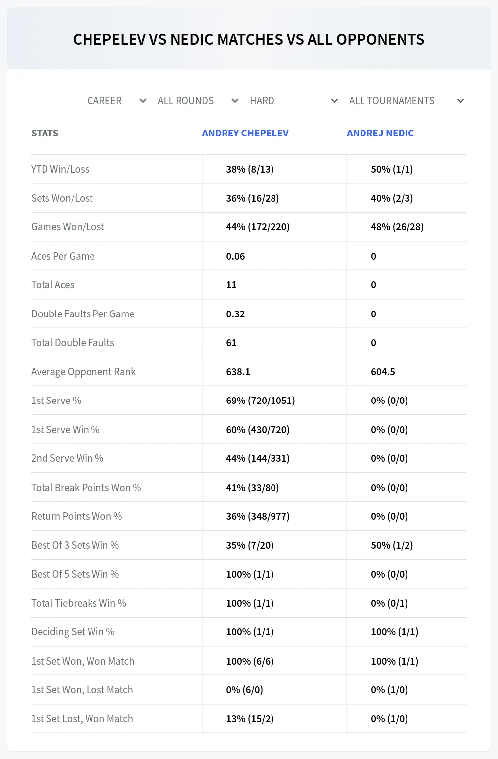 Andrej Nedic Andrey Chepelev Prediction Stats at M25 Samobor Day 6