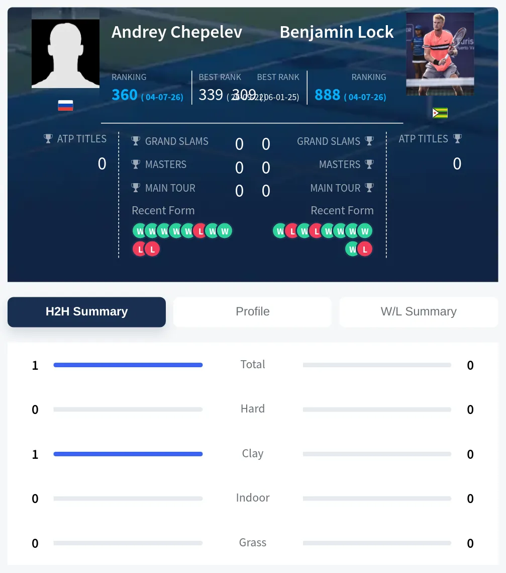 Chepelev Lock H2h Summary Stats