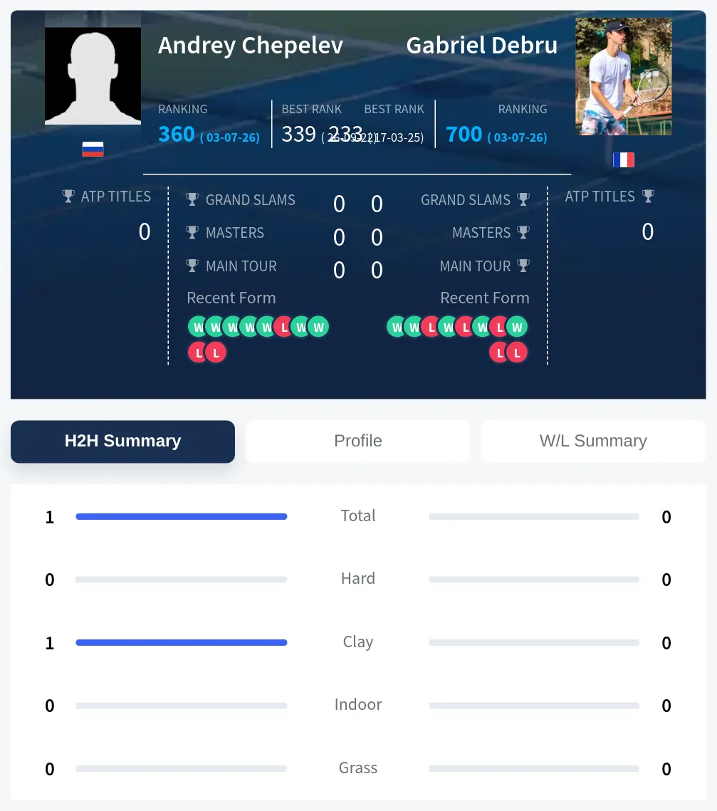 Chepelev Debru H2h Summary Stats