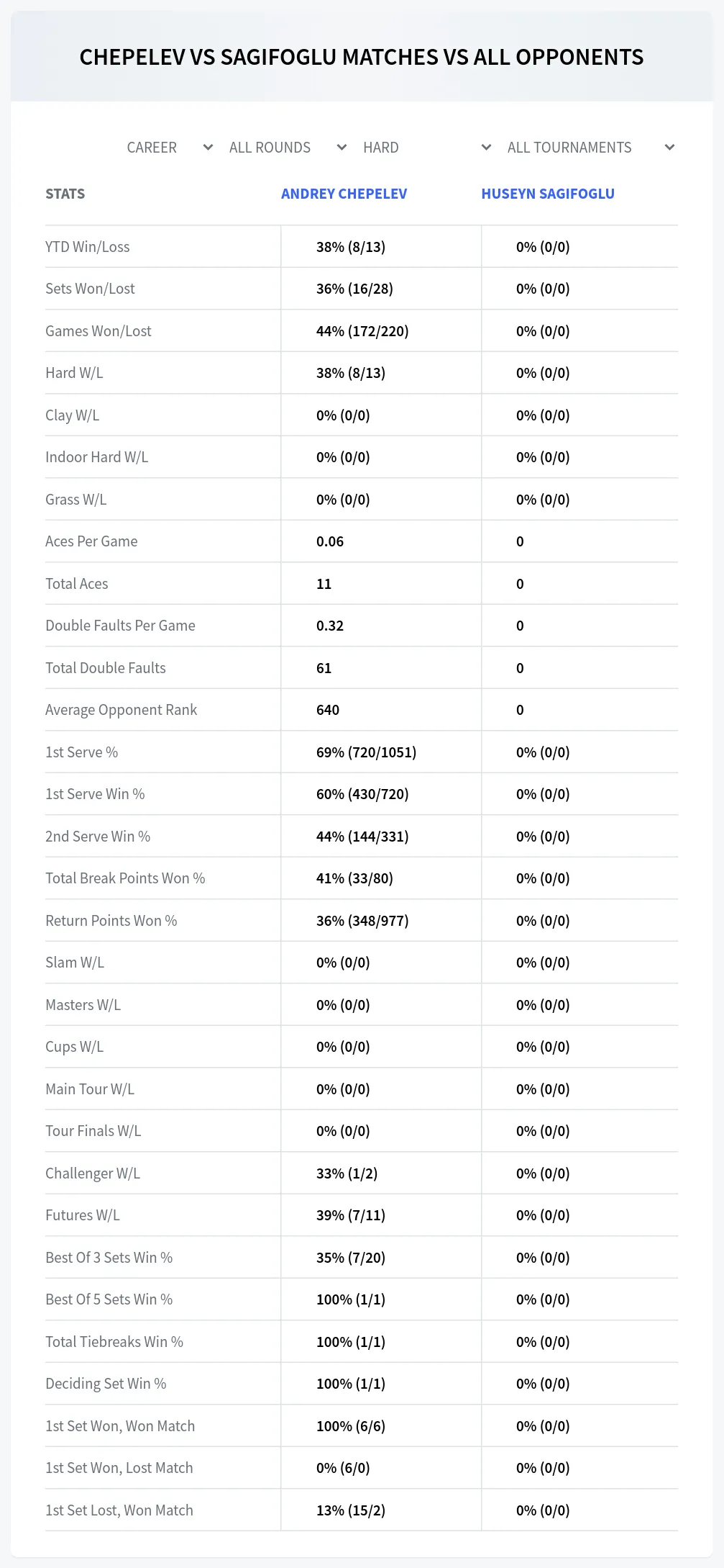 Andrey Chepelev Huseyn Sagifoglu Prediction Stats