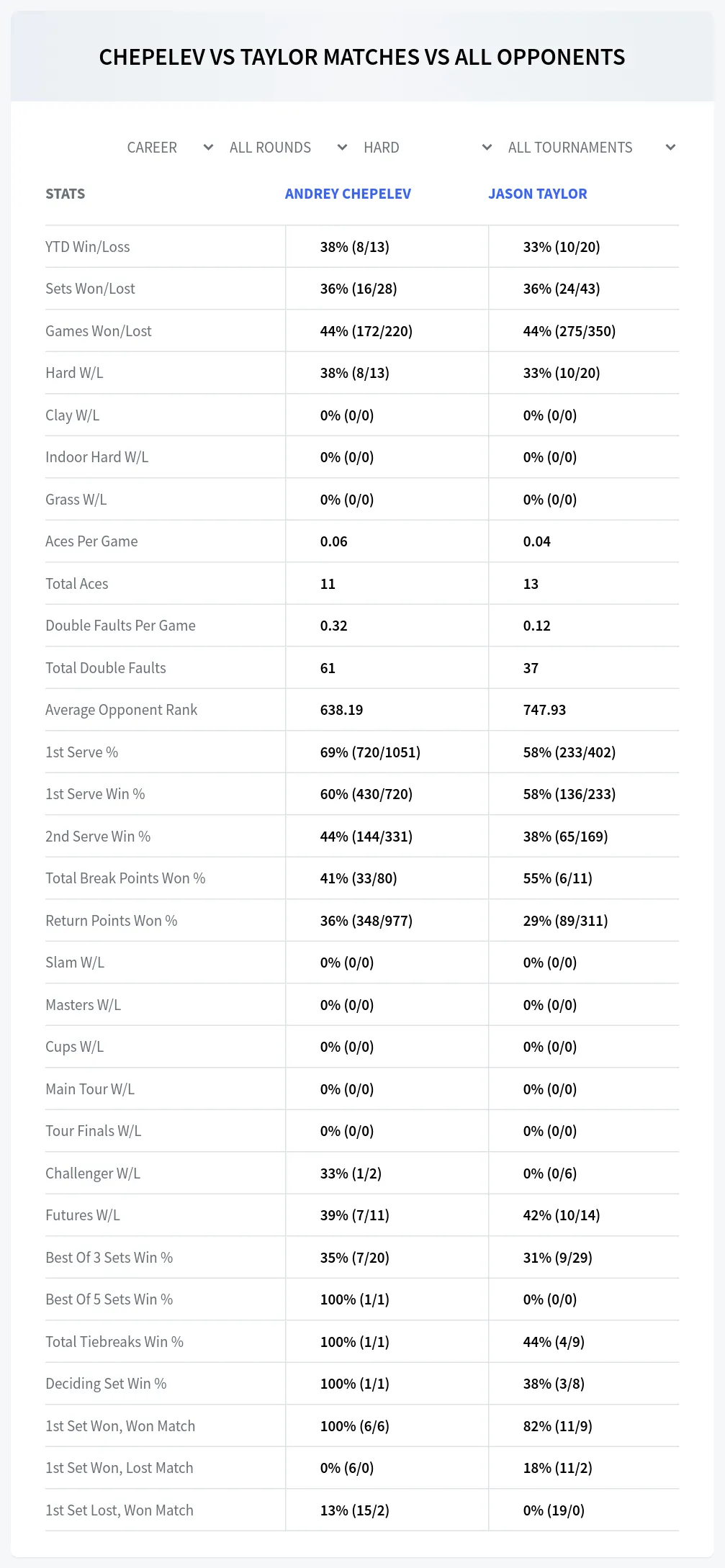 Andrey Chepelev Jason Taylor Prediction Stats
