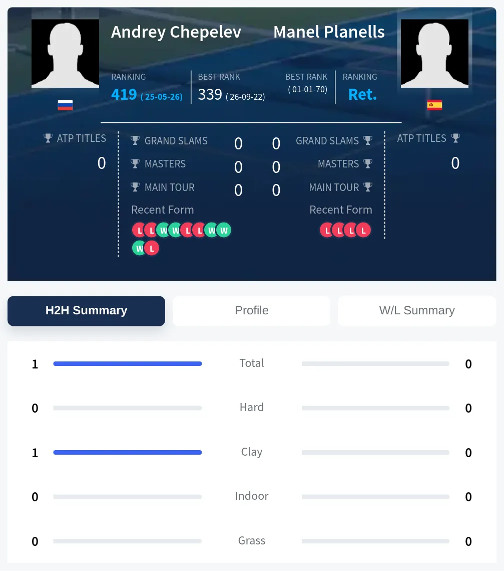 Chepelev Planells H2h Summary Stats