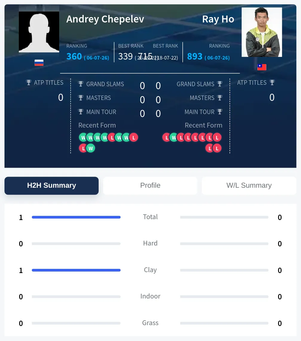 Chepelev Ho H2h Summary Stats