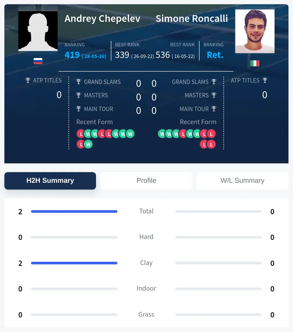 Chepelev Roncalli H2h Summary Stats