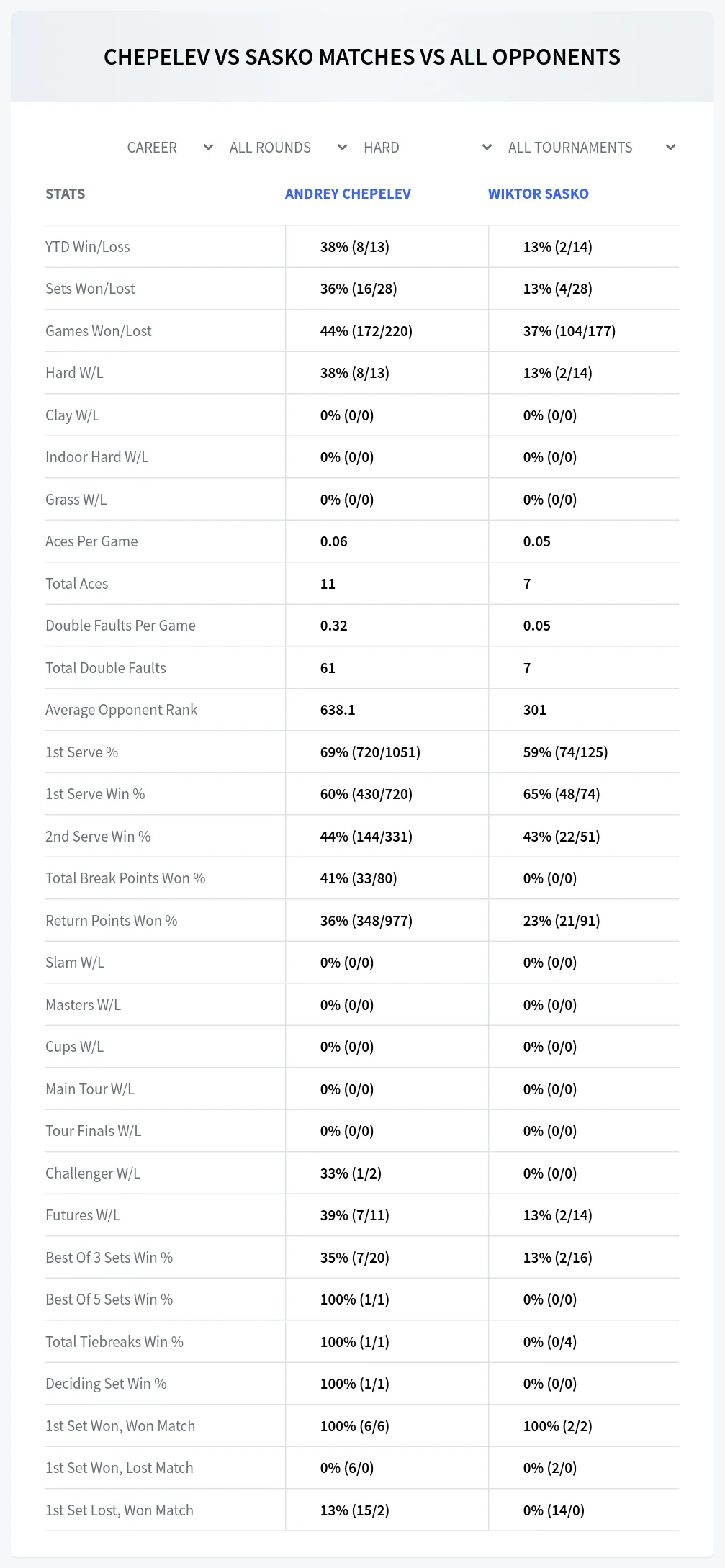Wiktor Sasko Andrey Chepelev Prediction Stats
