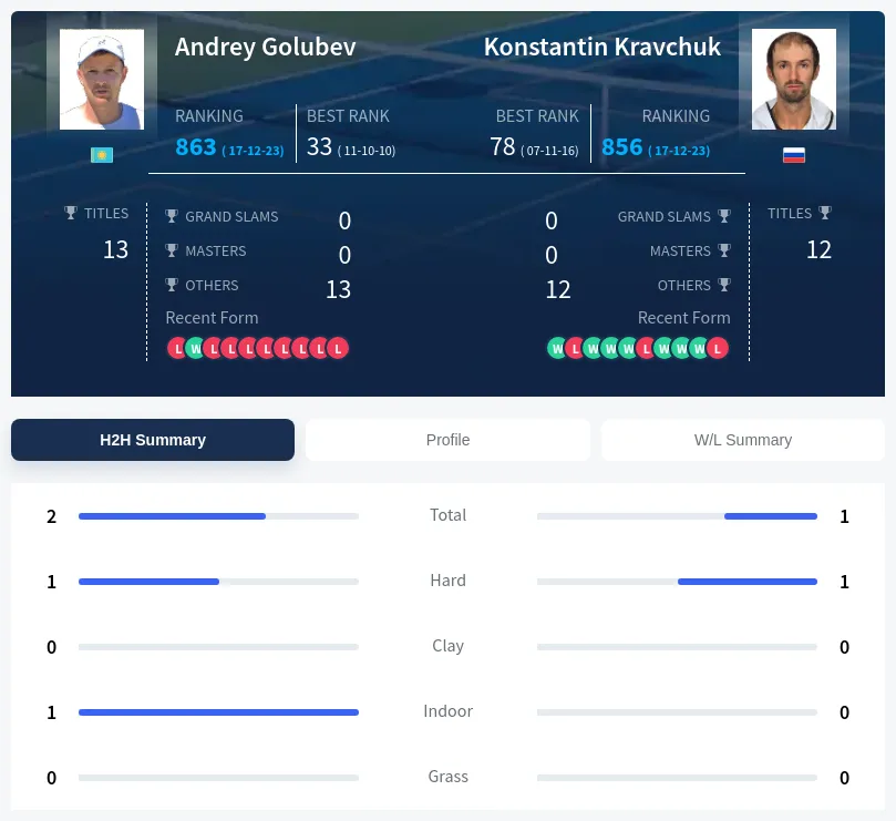 Golubev Kravchuk H2h Summary Stats