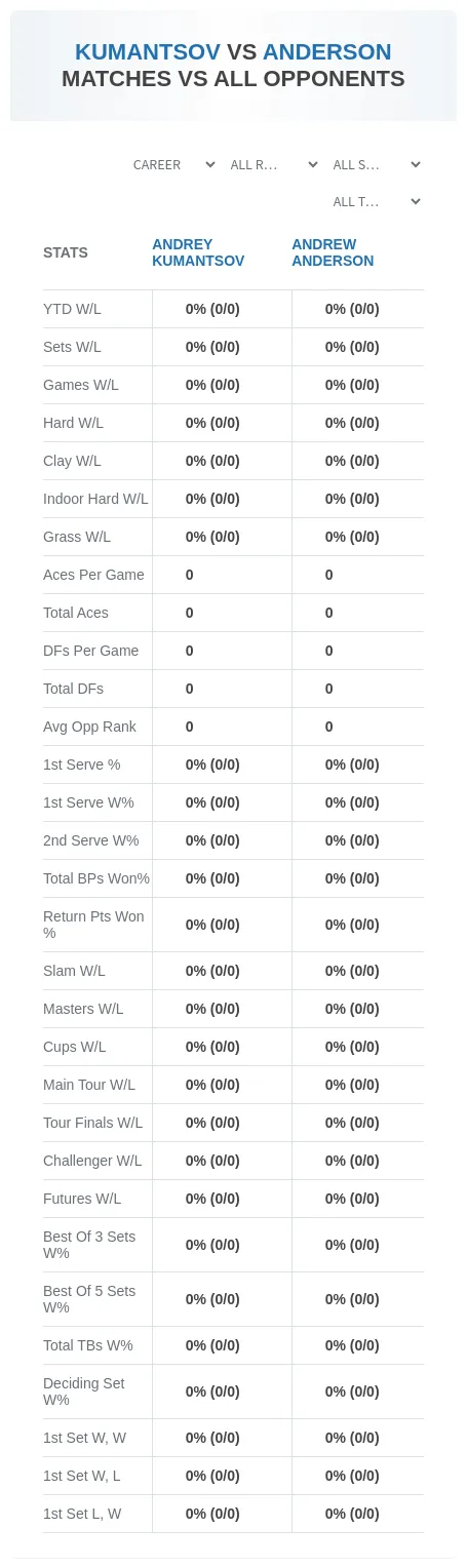 Andrew Anderson Andrey Kumantsov Prediction Stats