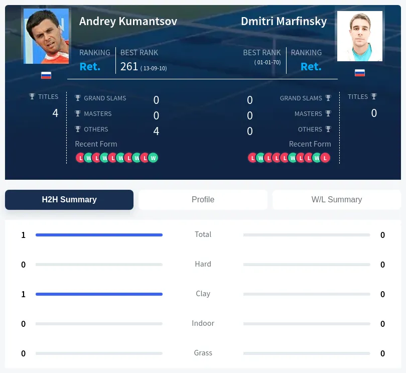 Kumantsov Marfinsky H2h Summary Stats