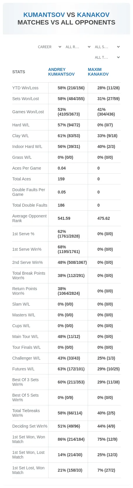 Andrey Kumantsov Maxim Kanakov Prediction Stats