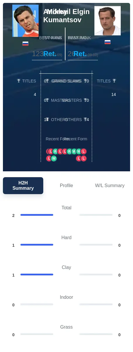 Kumantsov Elgin H2h Summary Stats