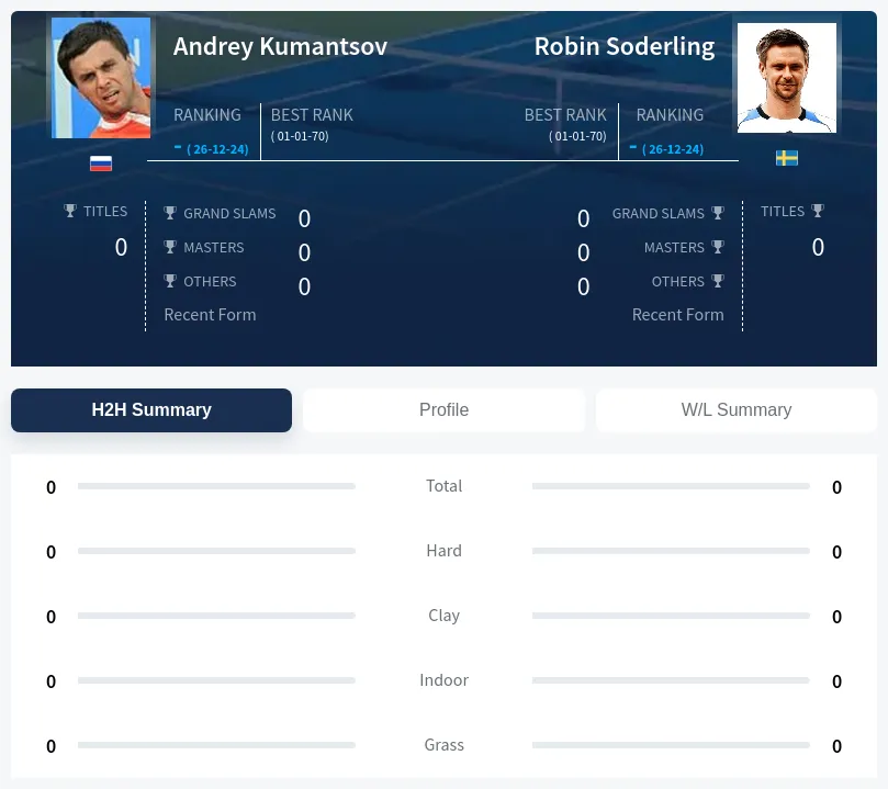Kumantsov Soderling H2h Summary Stats