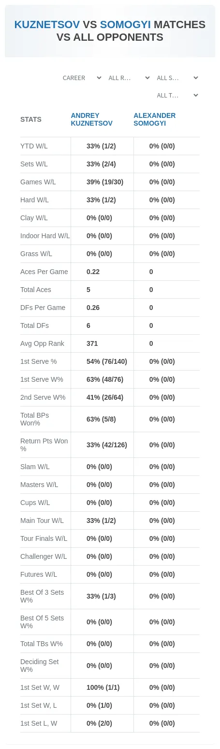 Andrey Kuznetsov Alexander Somogyi Prediction Stats