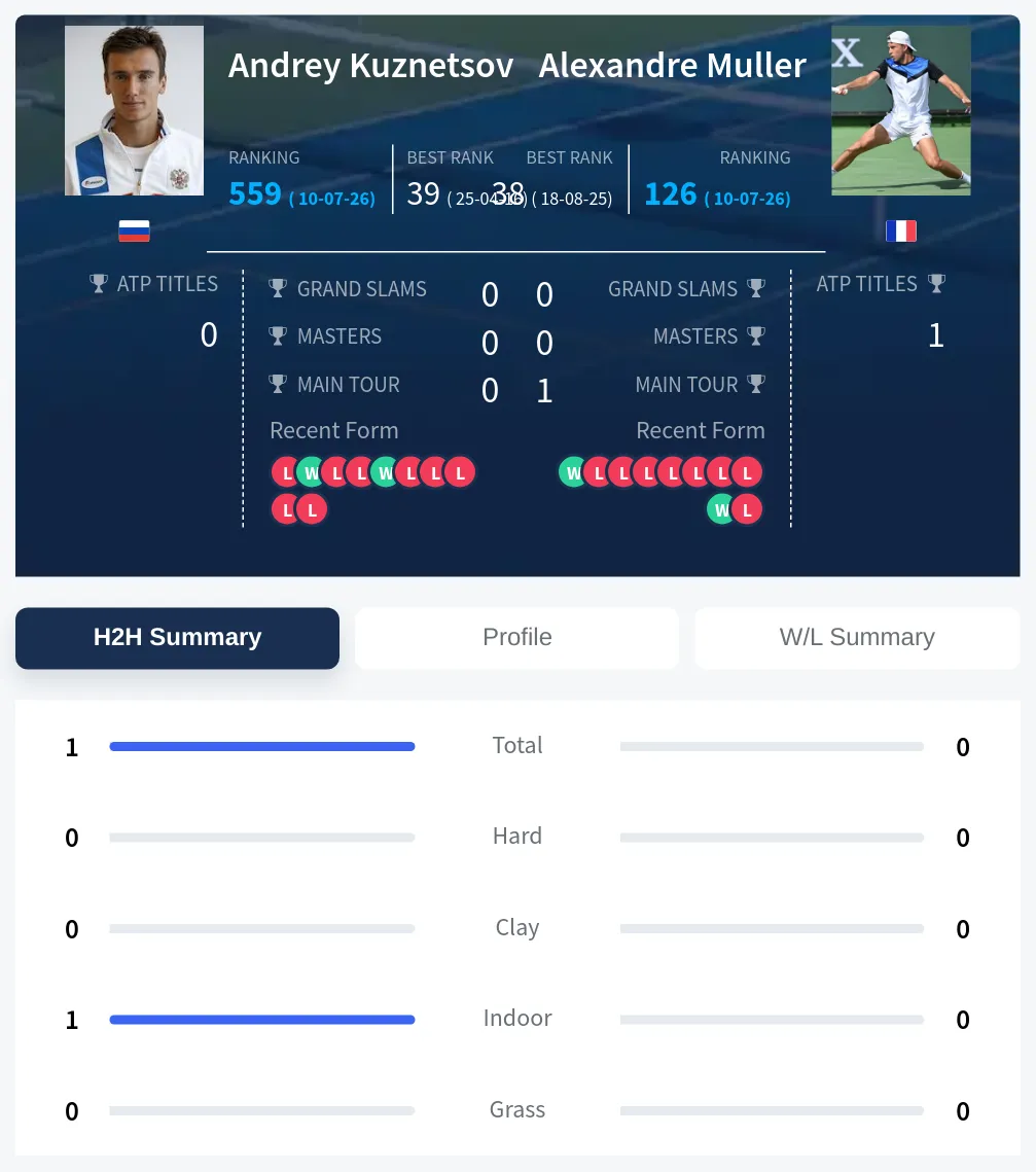 Kuznetsov Muller H2h Summary Stats