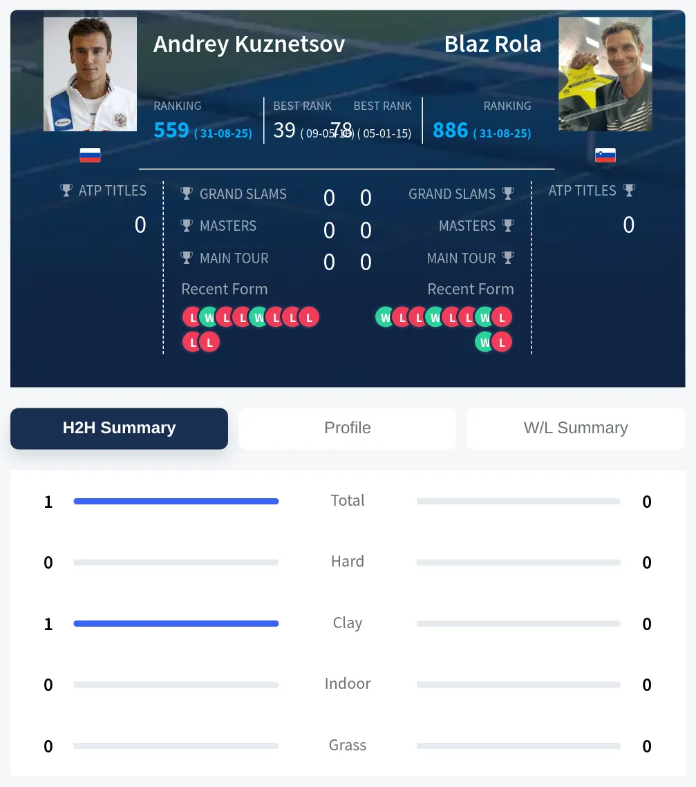 Kuznetsov Rola H2h Summary Stats