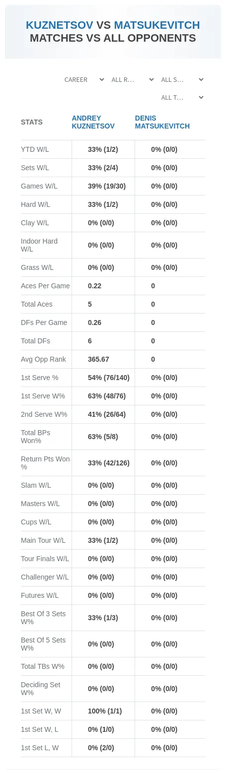 Andrey Kuznetsov Denis Matsukevitch Prediction Stats