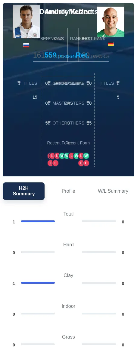 Kuznetsov Meffert H2h Summary Stats