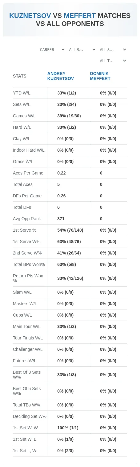 Andrey Kuznetsov Dominik Meffert Prediction Stats