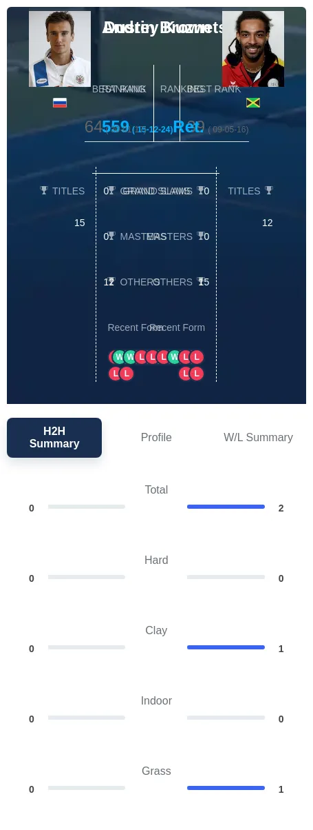 Brown Kuznetsov H2h Summary Stats