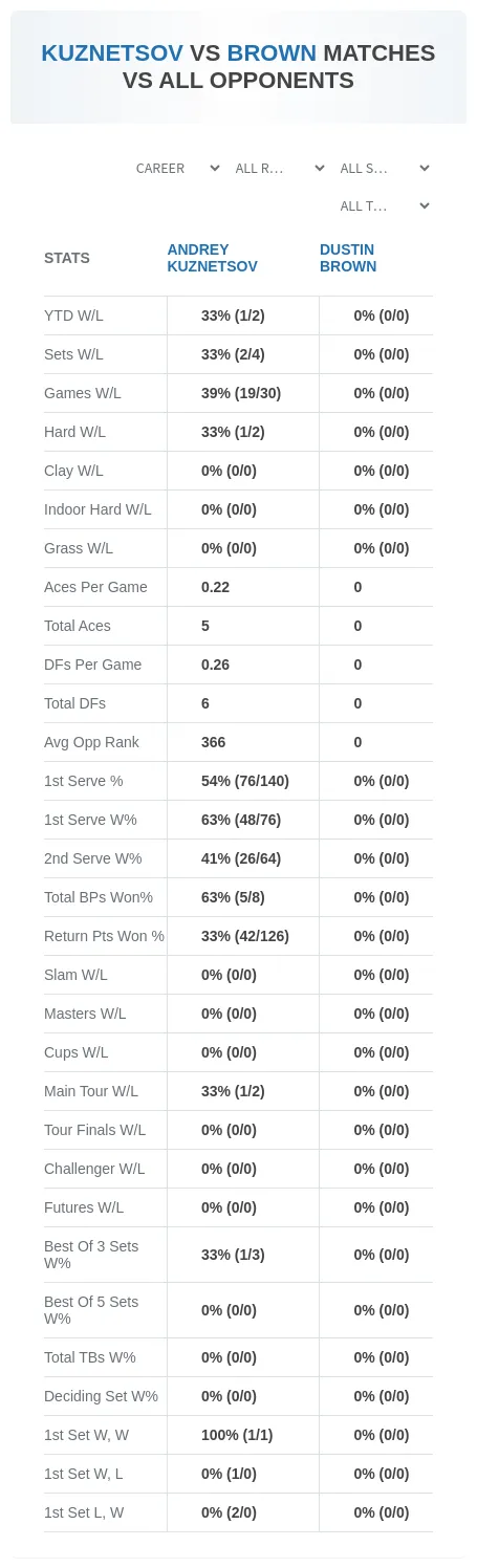 Dustin Brown Andrey Kuznetsov Prediction Stats