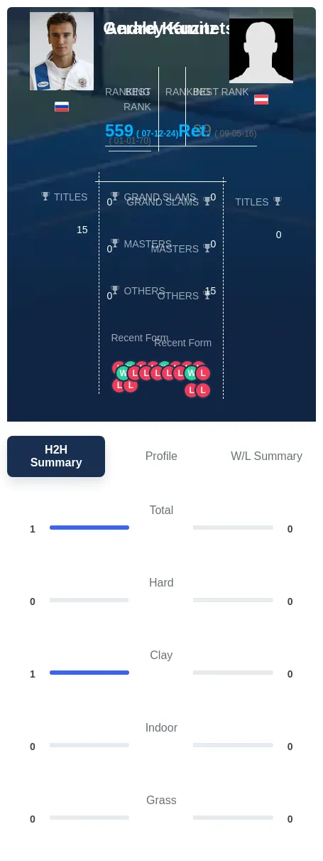 Kuznetsov Kamitz H2h Summary Stats