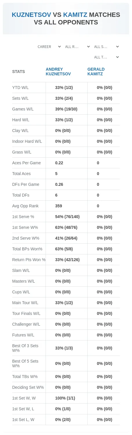 Andrey Kuznetsov Gerald Kamitz Prediction Stats