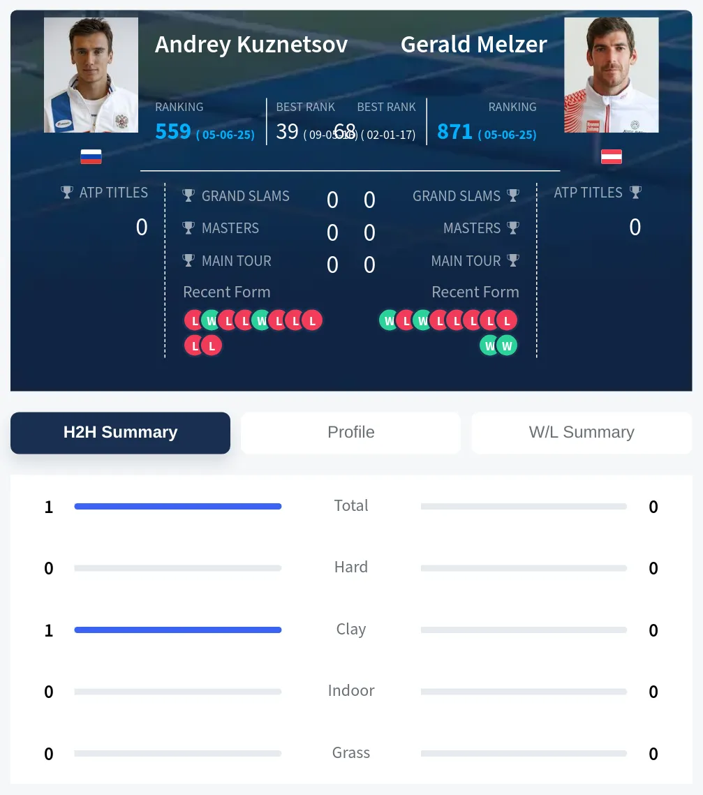 Kuznetsov Melzer H2h Summary Stats