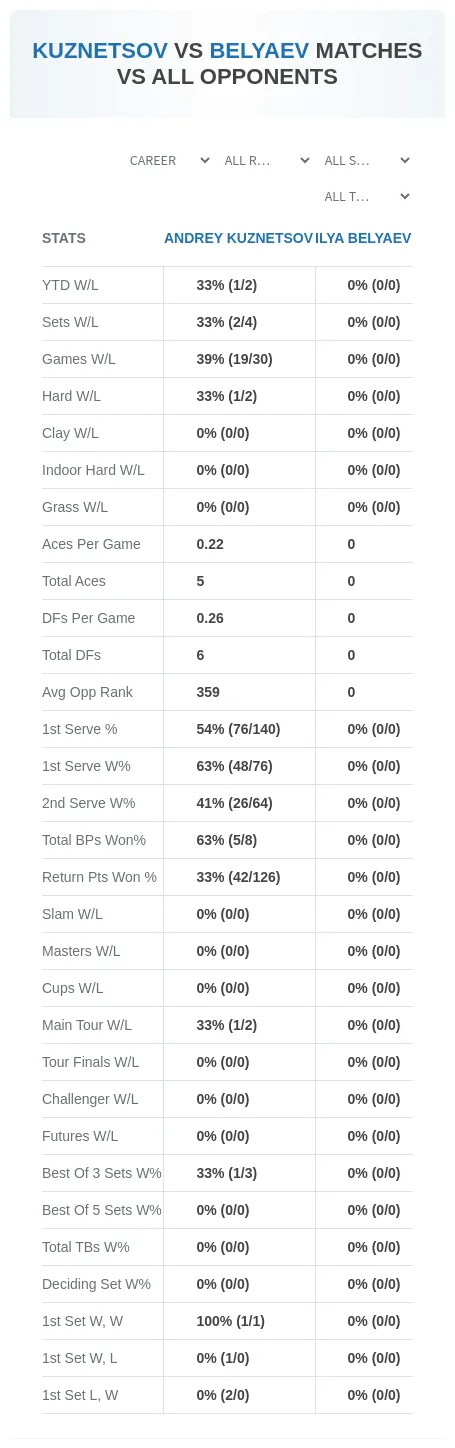 Andrey Kuznetsov Ilya Belyaev Prediction Stats