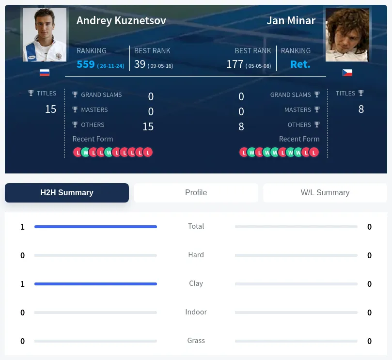 Kuznetsov Minar H2h Summary Stats