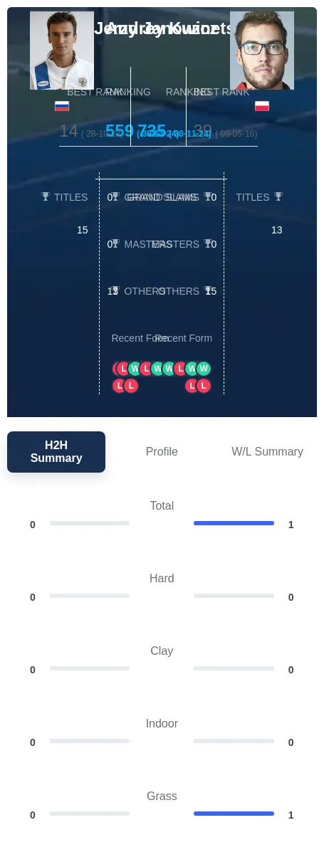Janowicz Kuznetsov H2h Summary Stats