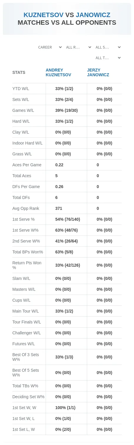 Jerzy Janowicz Andrey Kuznetsov Prediction Stats