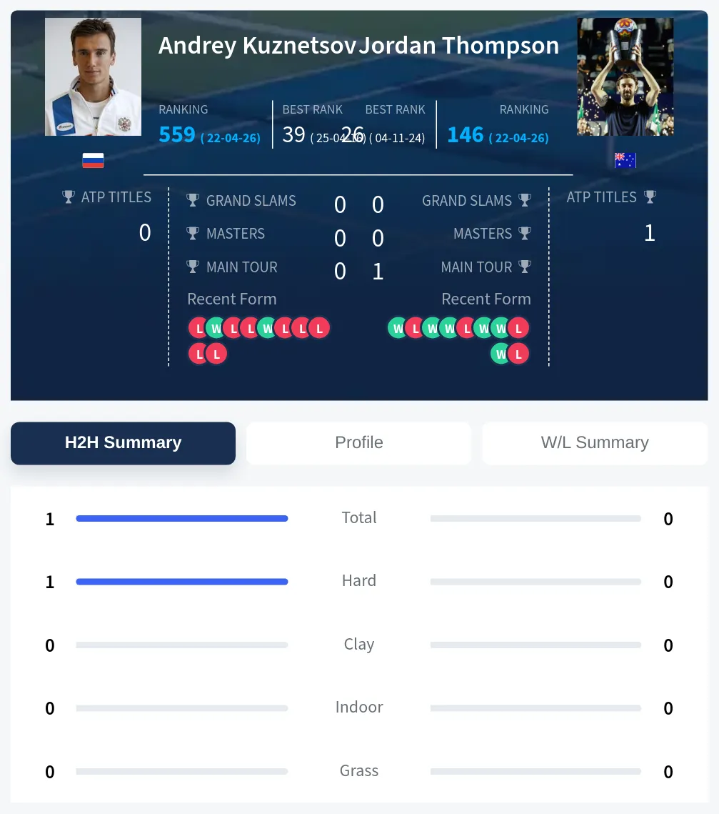 Kuznetsov Thompson H2h Summary Stats