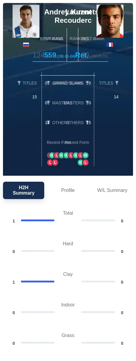 Kuznetsov Recouderc H2h Summary Stats