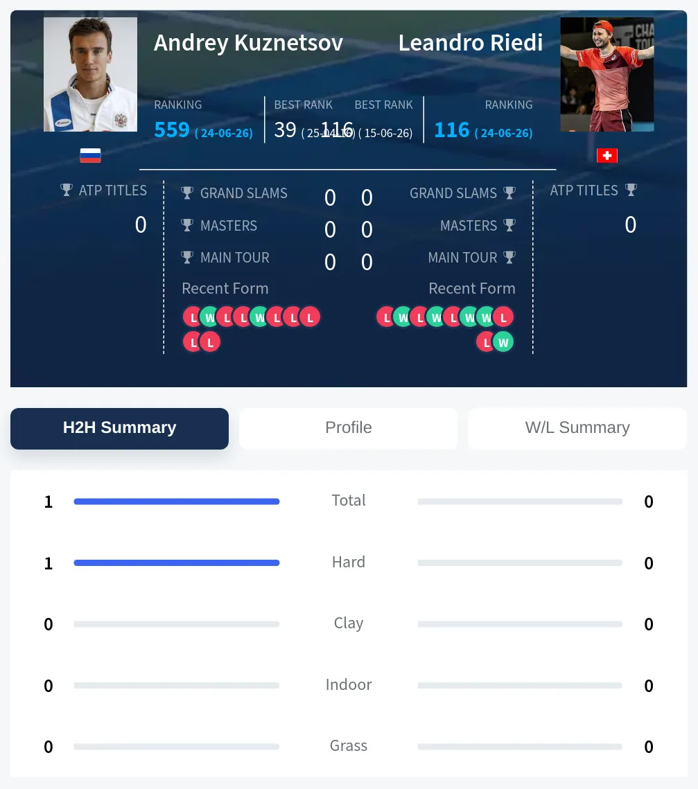 Kuznetsov Riedi H2h Summary Stats