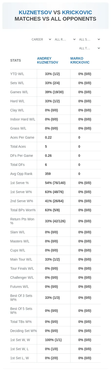 Andrey Kuznetsov Marko Krickovic Prediction Stats